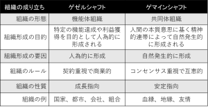 ゲゼルシャフトとゲマインシャフトの特徴の説明の表